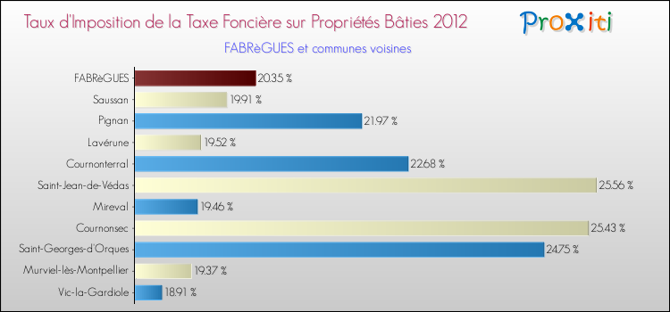 Taux d'imposition de la taxe foncière sur le bati 2012 pour FABRèGUES et les communes proches Comparaison des taux d'imposition de la taxe foncière sur le bati 2012 pour FABRèGUES et les communes voisines