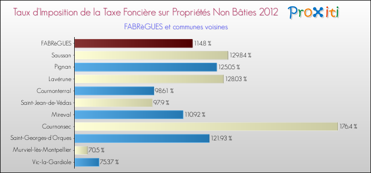 Taux d'imposition de la taxe foncière sur les immeubles et terrains non batis 2012 pour FABRèGUES et les communes proches Comparaison des taux d'imposition de la taxe foncière sur les immeubles et terrains non batis 2012 pour FABRèGUES et les communes voisines