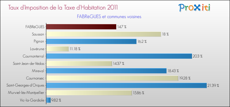 Taux d'imposition de la taxe d'habitation 2011 pour FABRèGUES et les communes proches Comparaison des taux d'imposition de la taxe d'habitation 2011 pour FABRèGUES et les communes voisines