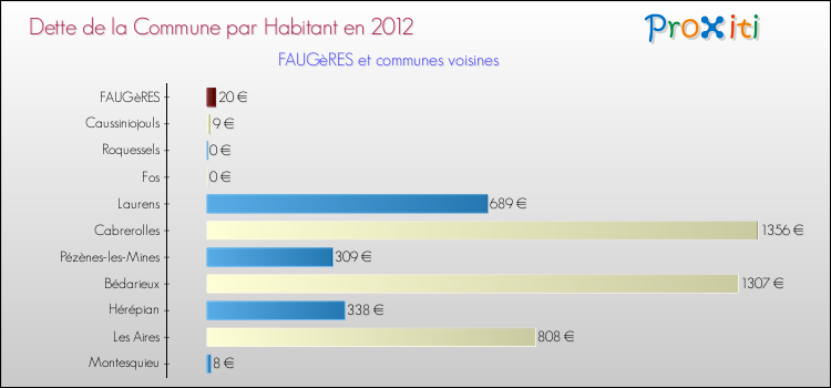 Dette par habitant de la commune en 2012 pour FAUGèRES et les communes proches Comparaison de la dette par habitant de la commune en 2012 pour FAUGèRES et les communes voisines