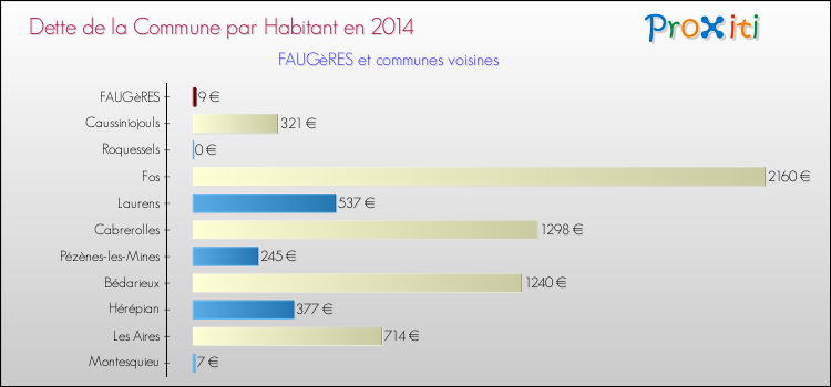 Dette par habitant de la commune en 2014 pour FAUGèRES et les communes proches Comparaison de la dette par habitant de la commune en 2014 pour FAUGèRES et les communes voisines