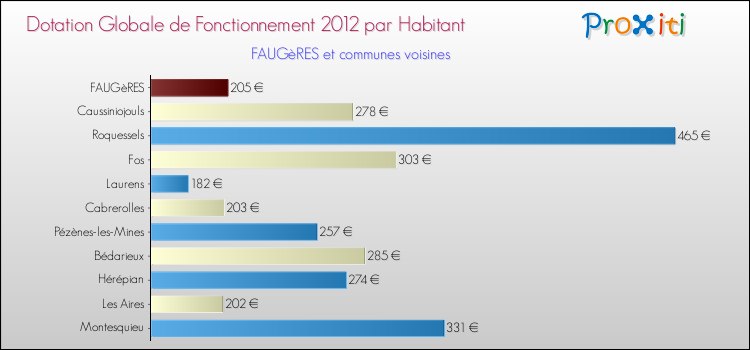 Montant des dotations globales de fonctionnement DGF par Habitant pour FAUGèRES et les communes proches Comparaison des des dotations globales de fonctionnement DGF par habitant pour FAUGèRES et les communes voisines