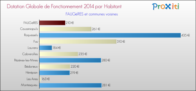 Montant des dotations globales de fonctionnement DGF par Habitant pour FAUGèRES et les communes proches en 2014. Comparaison des des dotations globales de fonctionnement DGF par habitant pour FAUGèRES et les communes voisines en 2014.