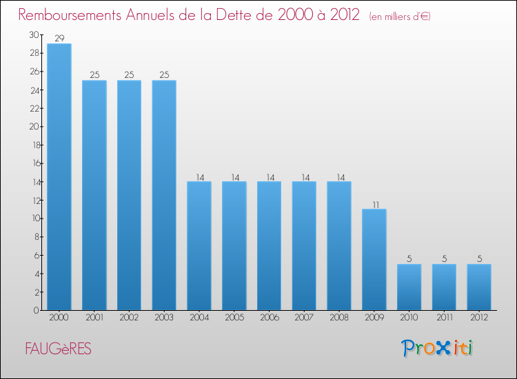Evolution de l'annuité de la dette pour la commune de FAUGèRES de 2000 à 2012 Annuités de la dette pour FAUGèRES de 2000 à 2012