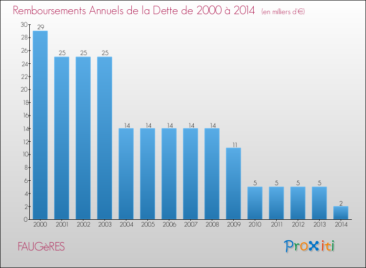 Evolution de l'annuité de la dette pour la commune de FAUGèRES de 2000 à 2014 Annuités de la dette pour FAUGèRES de 2000 à 2014