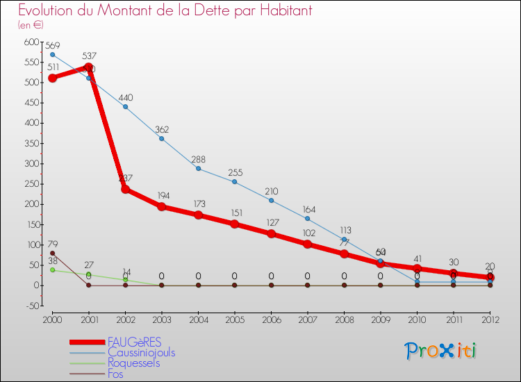 Evolution de la dette par habitant pour la commune de FAUGèRES et les communes proches de 2000 à 2012 Comparaison de la dette par habitant pour FAUGèRES et les communes voisines de 2000 à 2012