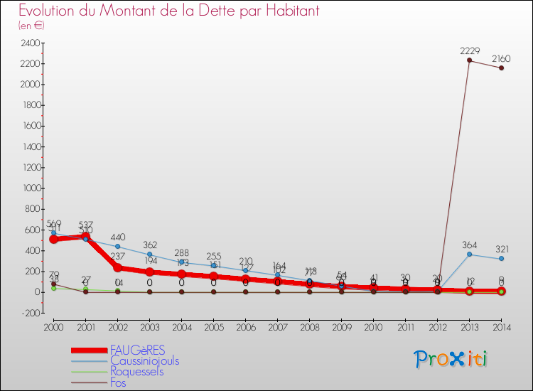 Evolution de la dette par habitant pour la commune de FAUGèRES et les communes proches de 2000 à 2014 Comparaison de la dette par habitant pour FAUGèRES et les communes voisines de 2000 à 2014
