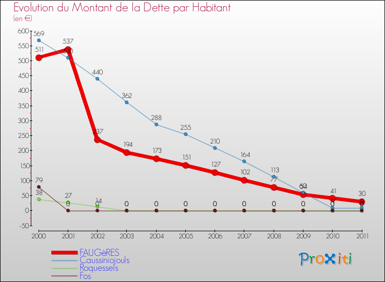 Evolution de la dette par habitant pour la commune de FAUGèRES et les communes proches Comparaison de la dette par habitant pour FAUGèRES et les communes voisines