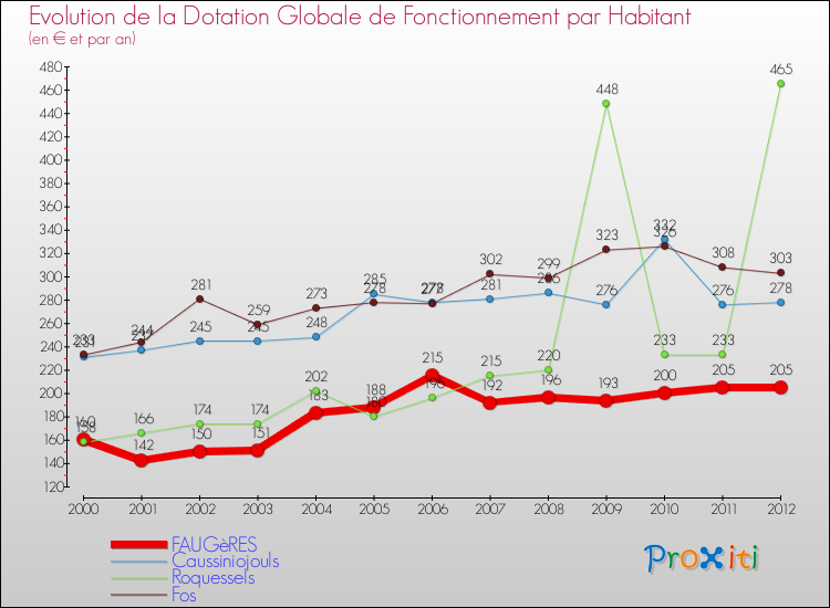 Evolution et montant de la dotation globale de fonctionnement par Habitant pour FAUGèRES et les communes proches Comparaison des dotations globales de fonctionnement par habitant pour FAUGèRES et les communes voisines