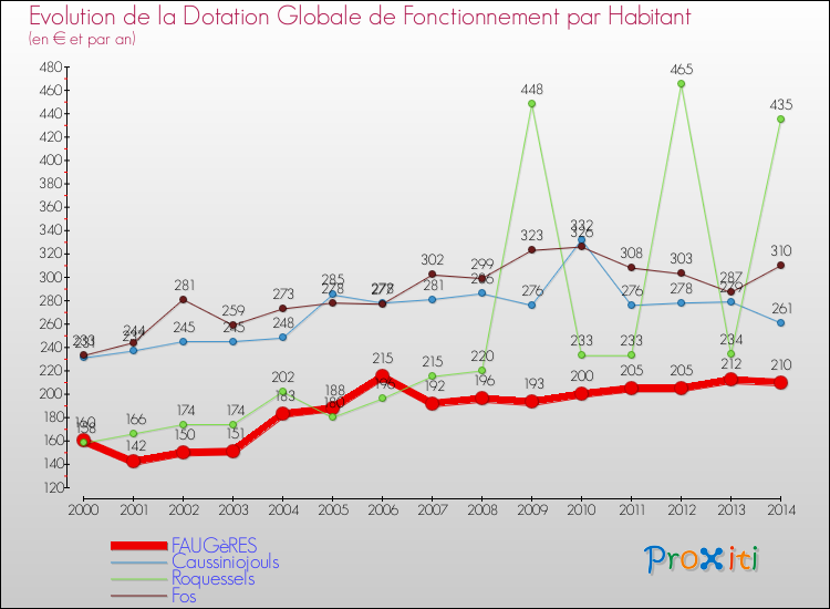 Evolution et montant de la dotation globale de fonctionnement par Habitant pour FAUGèRES et les communes proches de 2000 à 2014. Comparaison des dotations globales de fonctionnement par habitant pour FAUGèRES et les communes voisines de 2000 à 2014.