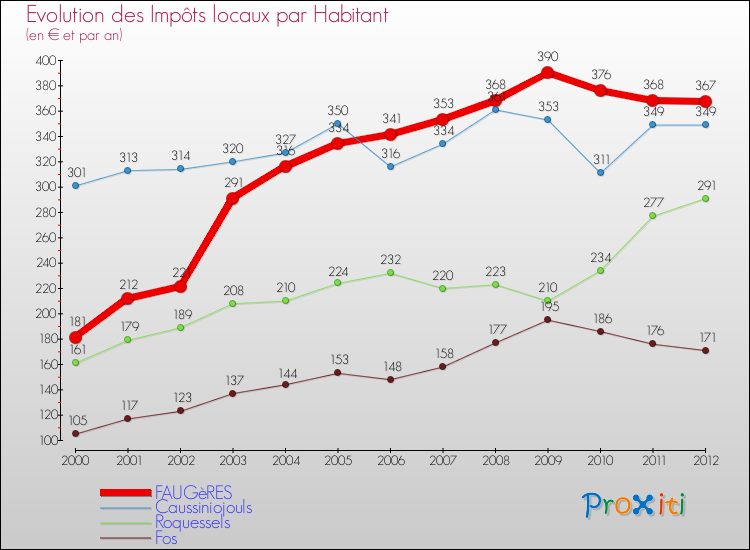 Evolution et montant des impôts locaux par Habitant pour FAUGèRES et les communes proches Comparaison des impôts locaux par habitant pour FAUGèRES et les communes voisines