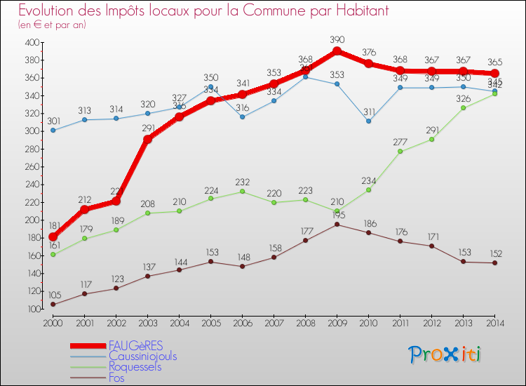 Evolution et montant des impôts locaux par Habitant pour FAUGèRES et les communes proches de 2000 à 2014 Comparaison des impôts locaux par habitant pour FAUGèRES et les communes voisines de 2000 à 2014