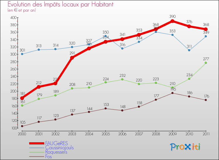 Evolution et montant des impôts locaux par Habitant pour FAUGèRES et les communes proches Comparaison des impôts locaux par habitant pour FAUGèRES et les communes voisines
