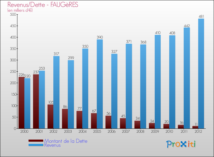 Evolution comparée de la dette et des revenus pour la commune de FAUGèRES de 2000 à 2012 Comparaison de la dette et des revenus pour FAUGèRES de 2000 à 2012