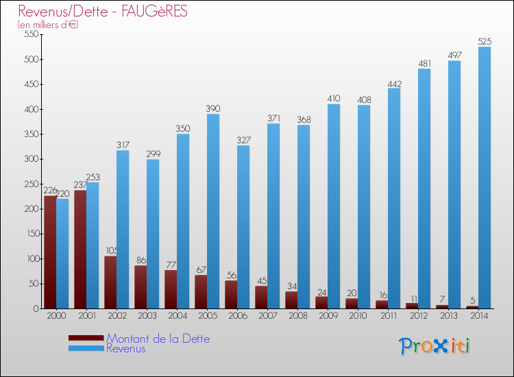 Evolution comparée de la dette et des revenus pour la commune de FAUGèRES de 2000 à 2014 Comparaison de la dette et des revenus pour FAUGèRES de 2000 à 2014