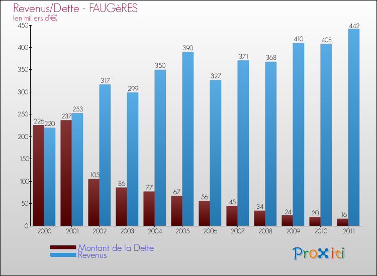 Evolution comparée de la dette et des revenus pour la commune de FAUGèRES de 2000 à 2011 Comparaison de la dette et des revenus pour FAUGèRES de 2000 à 2011