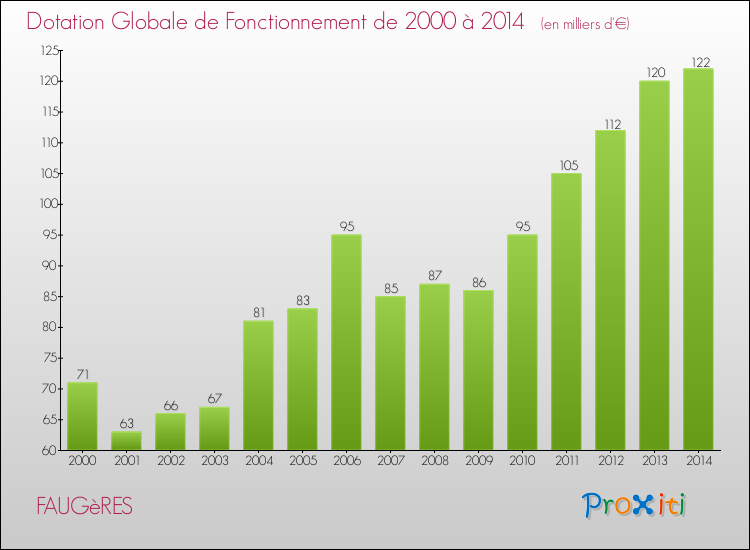 Evolution du montant de la Dotation Globale de Fonctionnement pour la commune de FAUGèRES de 2000 à 2014 Evolution du montant de la Dotation Globale de Fonctionnement pour FAUGèRES de 2000 à 2014