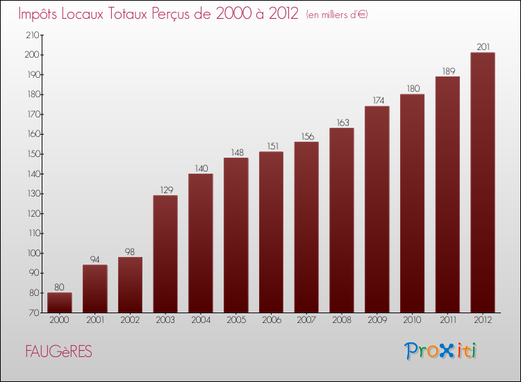 Evolution des Impôts Locaux pour la commune de FAUGèRES de 2000 à 2012 Evolution des Impôts Locaux pour FAUGèRES de 2000 à 2012
