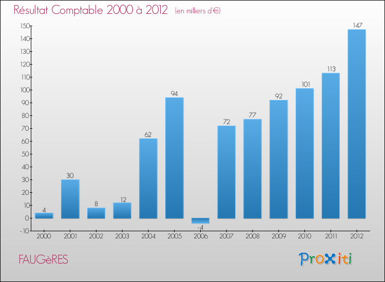 Evolution du résultat comptable pour la commune de FAUGèRES de 2000 à 2012 Evolution du résultat comptable pour FAUGèRES de 2000 à 2012
