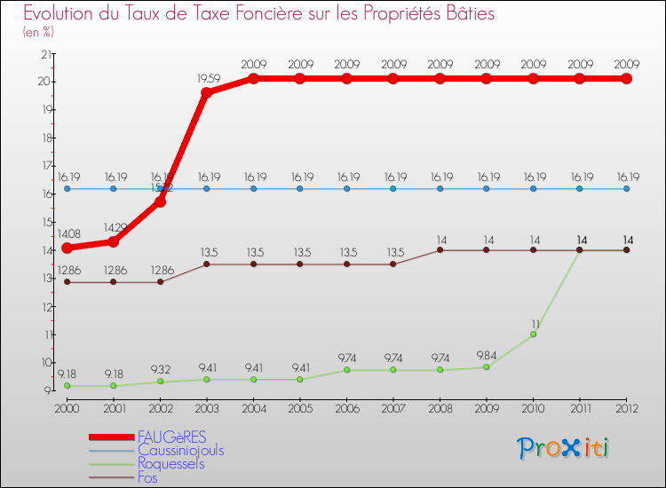 Evolution du taux de la taxe foncière sur le bati pour FAUGèRES et les communes proches de 2000 à 2012 Comparaison des taux de taxe foncière sur le bati pour FAUGèRES et les communes voisines de 2000 à 2012