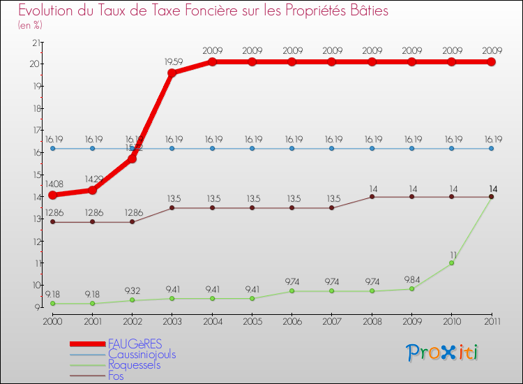 Evolution du taux de la taxe foncière sur le bati pour FAUGèRES et les communes proches Comparaison des taux de taxe foncière sur le bati pour FAUGèRES et les communes voisines