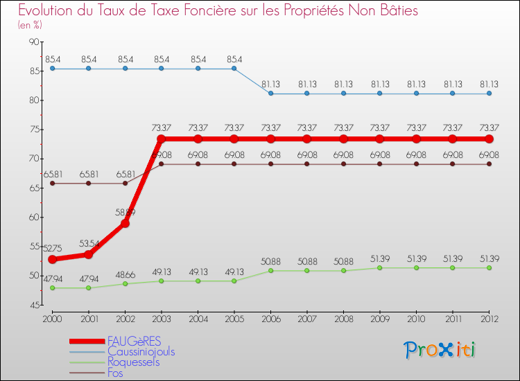 Evolution du taux de la taxe foncière sur les immeubles et terrains non batis pour FAUGèRES et les communes proches de 2000 à 2012 Comparaison des taux de la taxe foncière sur les immeubles et terrains non batis pour FAUGèRES et les communes voisines de 2000 à 2012