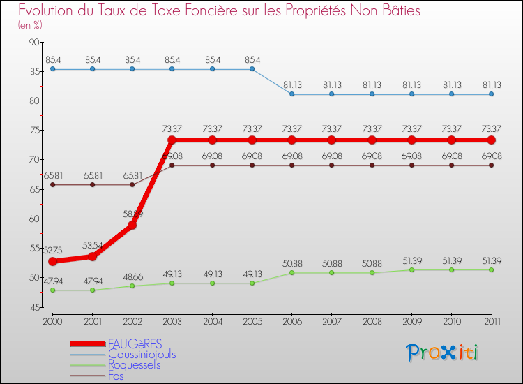Evolution du taux de la taxe foncière sur les immeubles et terrains non batis pour FAUGèRES et les communes proches Comparaison des taux de la taxe foncière sur les immeubles et terrains non batis pour FAUGèRES et les communes voisines