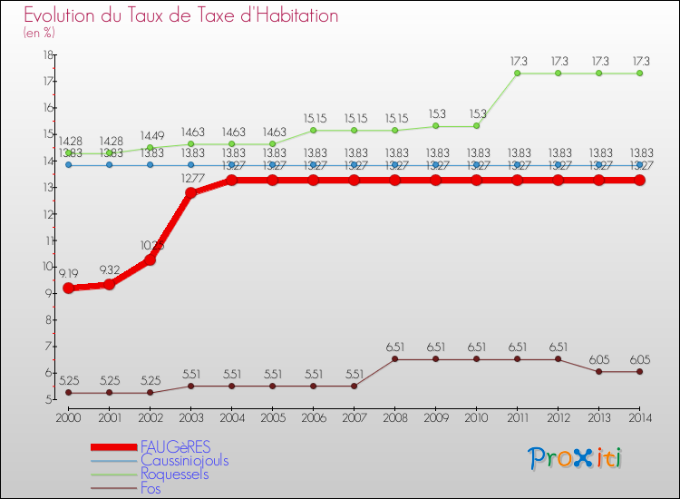Evolution du taux de la taxe d'habitation pour FAUGèRES et les communes proches de 2000 à 2014 Comparaison des taux de la taxe d'habitation pour FAUGèRES et les communes voisines de 2000 à 2014