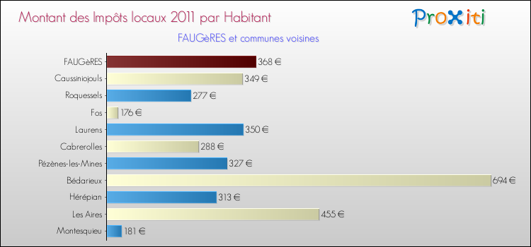 Montant des impôts locaux par Habitant pour FAUGèRES et les communes proches Comparaison des impôts locaux par habitant pour FAUGèRES et les communes voisines