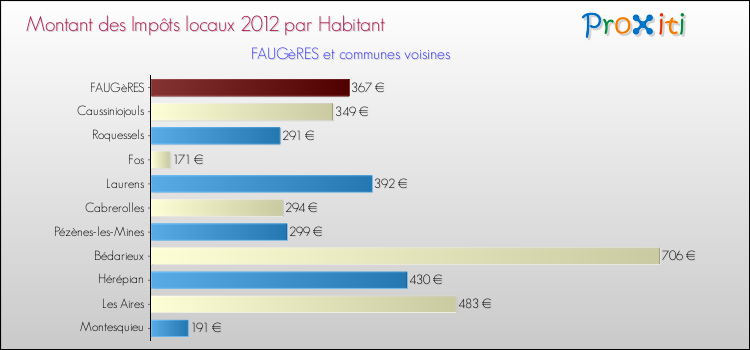 Montant des impôts locaux par Habitant pour FAUGèRES et les communes proches Comparaison des impôts locaux par habitant pour FAUGèRES et les communes voisines