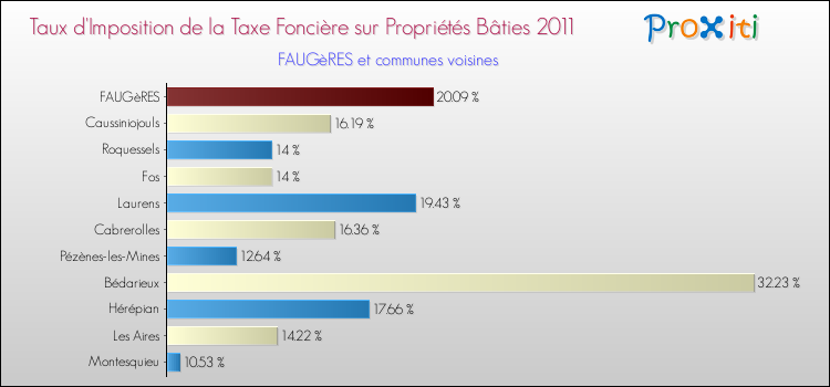 Taux d'imposition de la taxe foncière sur le bati 2011 pour FAUGèRES et les communes proches Comparaison des taux d'imposition de la taxe foncière sur le bati 2011 pour FAUGèRES et les communes voisines