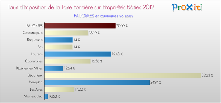 Taux d'imposition de la taxe foncière sur le bati 2012 pour FAUGèRES et les communes proches Comparaison des taux d'imposition de la taxe foncière sur le bati 2012 pour FAUGèRES et les communes voisines