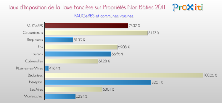 Taux d'imposition de la taxe foncière sur les immeubles et terrains non batis 2011 pour FAUGèRES et les communes proches Comparaison des taux d'imposition de la taxe foncière sur les immeubles et terrains non batis 2011 pour FAUGèRES et les communes voisines