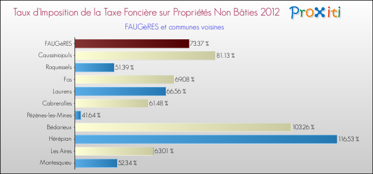 Taux d'imposition de la taxe foncière sur les immeubles et terrains non batis 2012 pour FAUGèRES et les communes proches Comparaison des taux d'imposition de la taxe foncière sur les immeubles et terrains non batis 2012 pour FAUGèRES et les communes voisines
