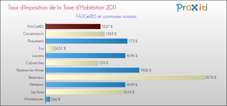 Taux d'imposition de la taxe d'habitation 2011 pour FAUGèRES et les communes proches Comparaison des taux d'imposition de la taxe d'habitation 2011 pour FAUGèRES et les communes voisines