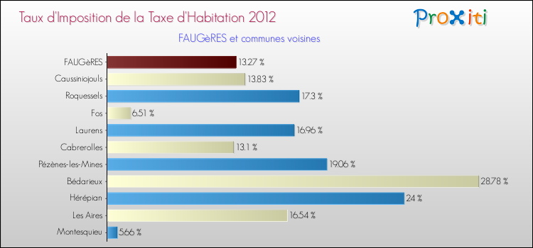 Taux d'imposition de la taxe d'habitation 2012 pour FAUGèRES et les communes proches Comparaison des taux d'imposition de la taxe d'habitation 2012 pour FAUGèRES et les communes voisines