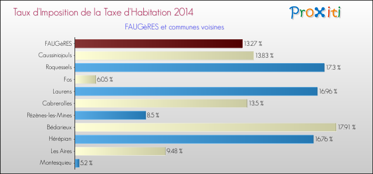 Taux d'imposition de la taxe d'habitation 2014 pour FAUGèRES et les communes proches Comparaison des taux d'imposition de la taxe d'habitation 2014 pour FAUGèRES et les communes voisines