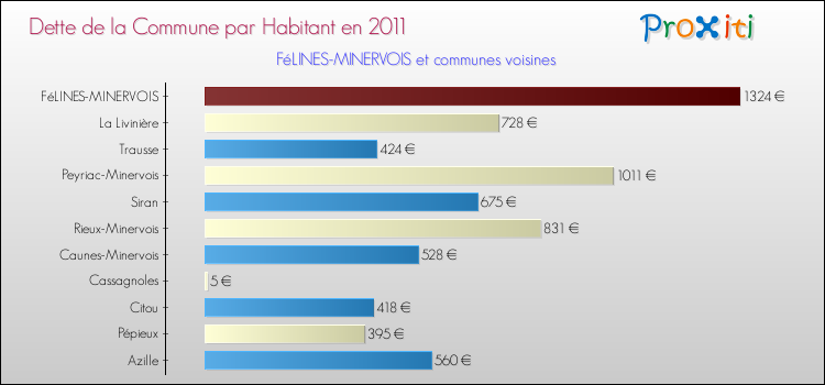 Dette par habitant de la commune en 2011 pour FéLINES-MINERVOIS et les communes proches Comparaison de la dette par habitant de la commune en 2011 pour FéLINES-MINERVOIS et les communes voisines