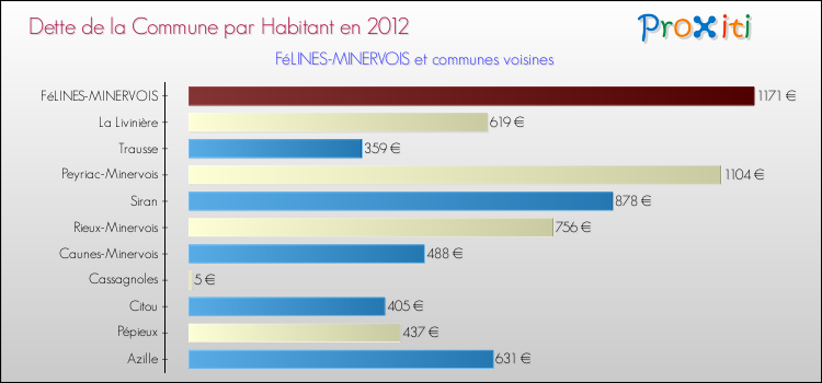Dette par habitant de la commune en 2012 pour FéLINES-MINERVOIS et les communes proches Comparaison de la dette par habitant de la commune en 2012 pour FéLINES-MINERVOIS et les communes voisines