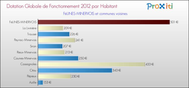 Montant des dotations globales de fonctionnement DGF par Habitant pour FéLINES-MINERVOIS et les communes proches Comparaison des des dotations globales de fonctionnement DGF par habitant pour FéLINES-MINERVOIS et les communes voisines