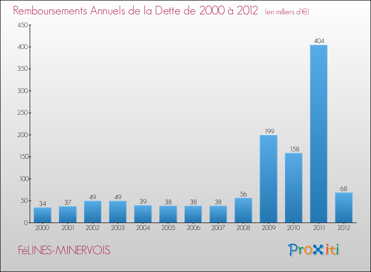 Evolution de l'annuité de la dette pour la commune de FéLINES-MINERVOIS de 2000 à 2012 Annuités de la dette pour FéLINES-MINERVOIS de 2000 à 2012