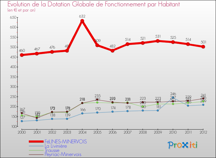 Evolution et montant de la dotation globale de fonctionnement par Habitant pour FéLINES-MINERVOIS et les communes proches Comparaison des dotations globales de fonctionnement par habitant pour FéLINES-MINERVOIS et les communes voisines