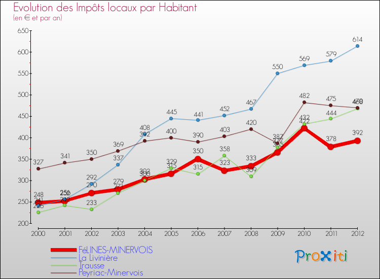 Evolution et montant des impôts locaux par Habitant pour FéLINES-MINERVOIS et les communes proches Comparaison des impôts locaux par habitant pour FéLINES-MINERVOIS et les communes voisines