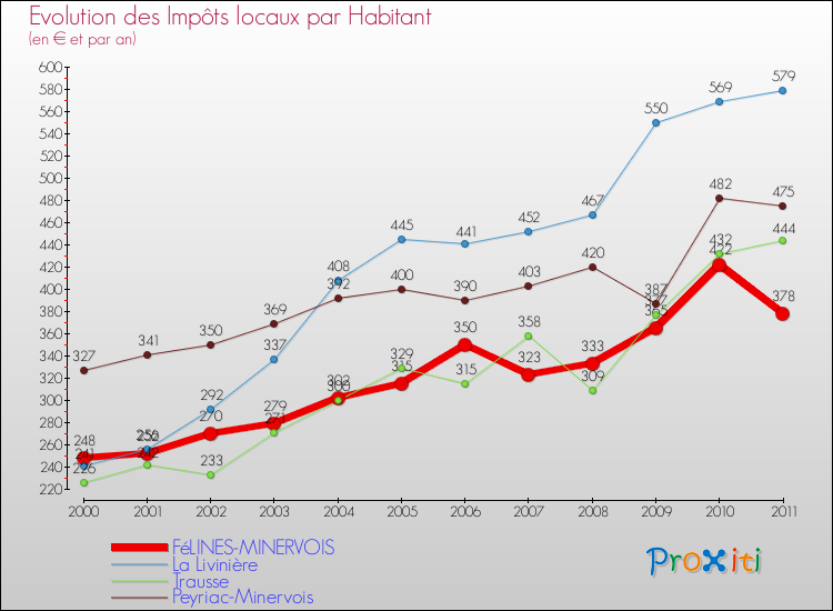 Evolution et montant des impôts locaux par Habitant pour FéLINES-MINERVOIS et les communes proches Comparaison des impôts locaux par habitant pour FéLINES-MINERVOIS et les communes voisines