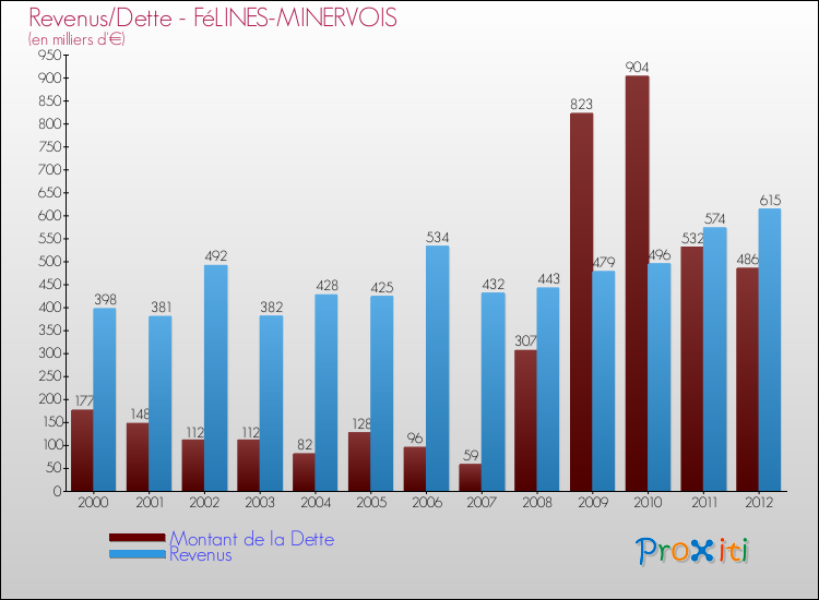 Evolution comparée de la dette et des revenus pour la commune de FéLINES-MINERVOIS de 2000 à 2012 Comparaison de la dette et des revenus pour FéLINES-MINERVOIS de 2000 à 2012