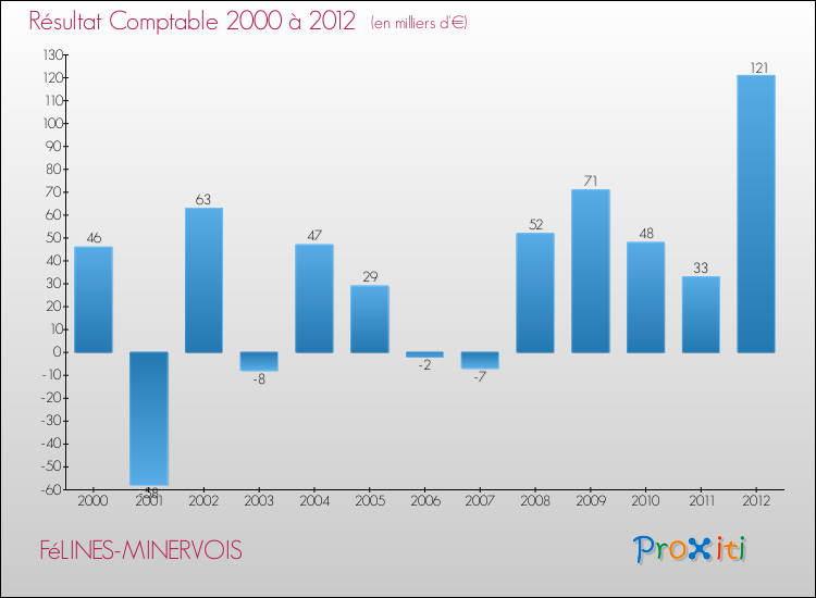 Evolution du résultat comptable pour la commune de FéLINES-MINERVOIS de 2000 à 2012 Evolution du résultat comptable pour FéLINES-MINERVOIS de 2000 à 2012