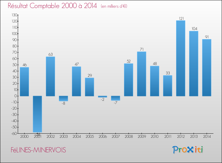 Evolution du résultat comptable pour la commune de FéLINES-MINERVOIS de 2000 à 2014 Evolution du résultat comptable pour FéLINES-MINERVOIS de 2000 à 2014