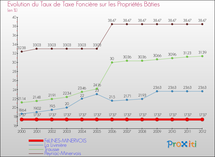 Evolution du taux de la taxe foncière sur le bati pour FéLINES-MINERVOIS et les communes proches de 2000 à 2012 Comparaison des taux de taxe foncière sur le bati pour FéLINES-MINERVOIS et les communes voisines de 2000 à 2012