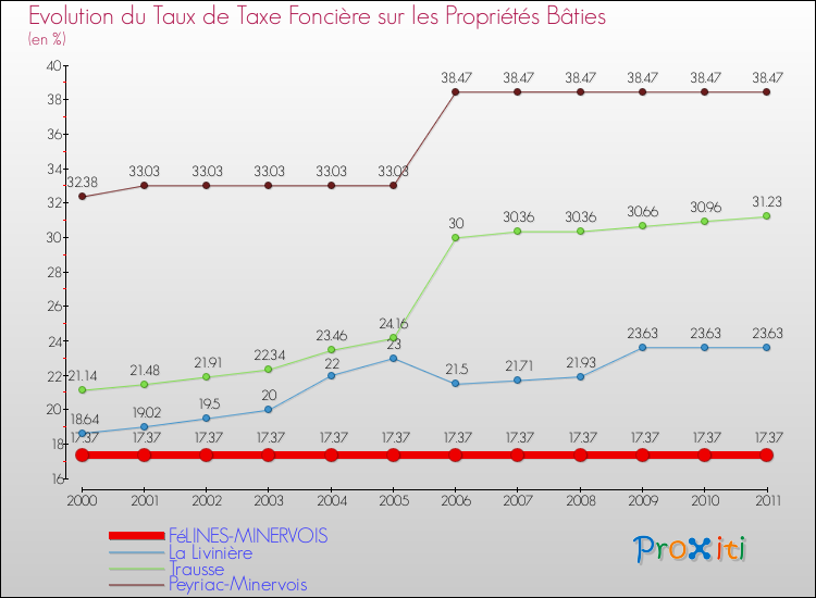Evolution du taux de la taxe foncière sur le bati pour FéLINES-MINERVOIS et les communes proches Comparaison des taux de taxe foncière sur le bati pour FéLINES-MINERVOIS et les communes voisines