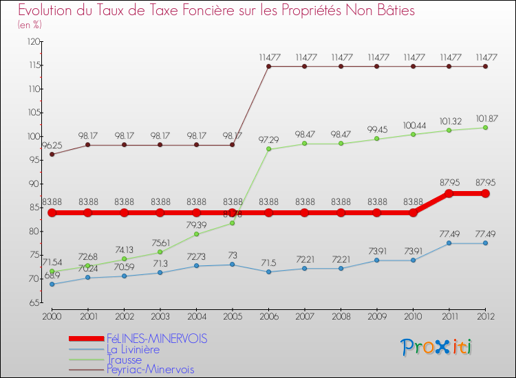 Evolution du taux de la taxe foncière sur les immeubles et terrains non batis pour FéLINES-MINERVOIS et les communes proches de 2000 à 2012 Comparaison des taux de la taxe foncière sur les immeubles et terrains non batis pour FéLINES-MINERVOIS et les communes voisines de 2000 à 2012